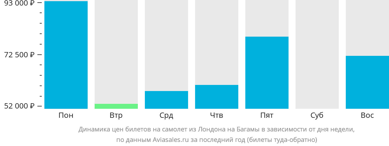 Динамика цен билетов на самолёт из Лондона на Багамы в зависимости от дня недели