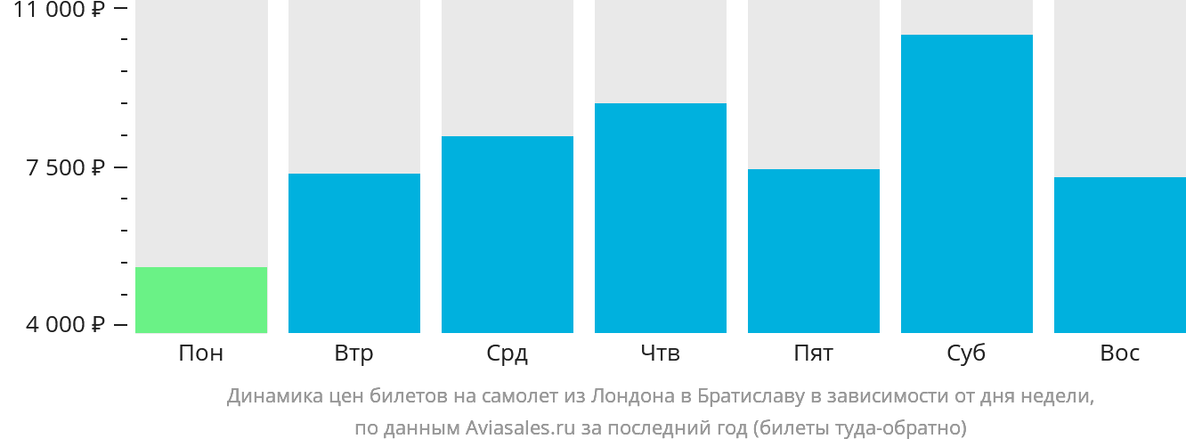 Динамика цен билетов на самолёт из Лондона в Братиславу в зависимости от дня недели