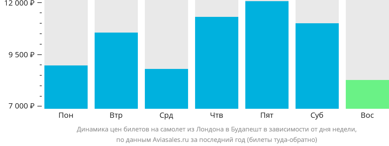 Динамика цен билетов на самолёт из Лондона в Будапешт в зависимости от дня недели