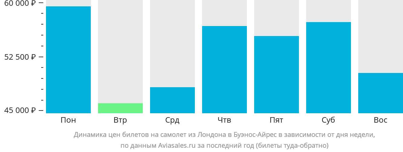 Динамика цен билетов на самолёт из Лондона в Буэнос-Айрес в зависимости от дня недели