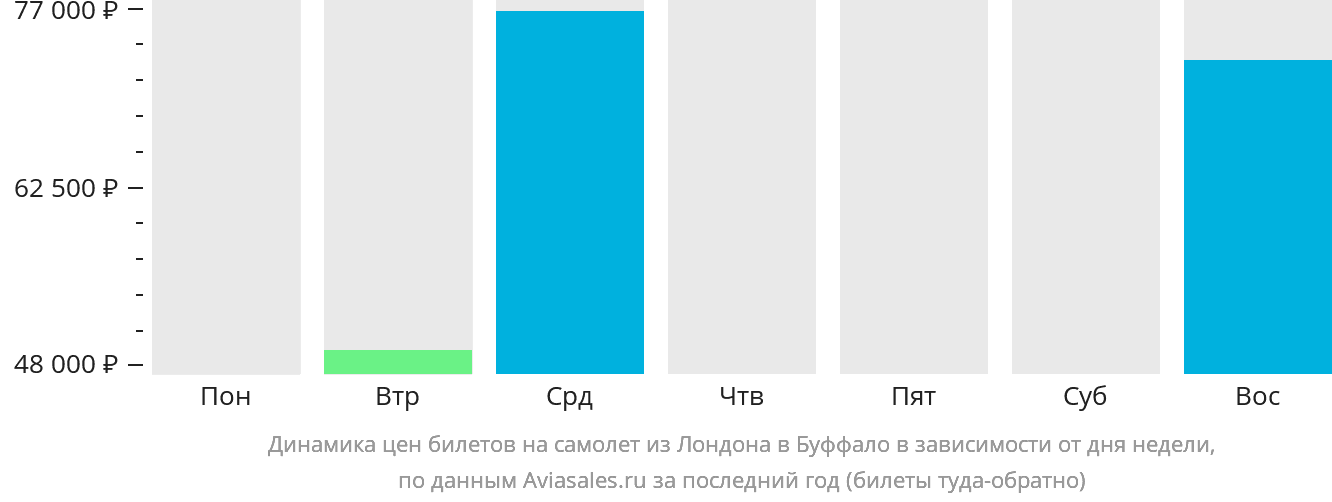 Динамика цен билетов на самолёт из Лондона в Буффало в зависимости от дня недели