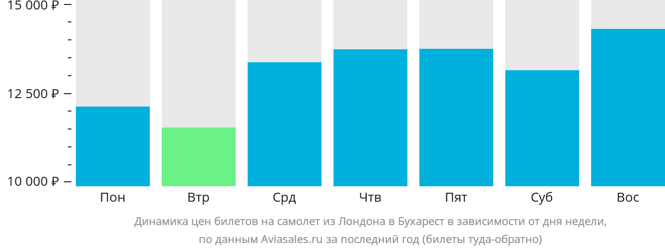 Динамика цен билетов на самолёт из Лондона в Бухарест в зависимости от дня недели