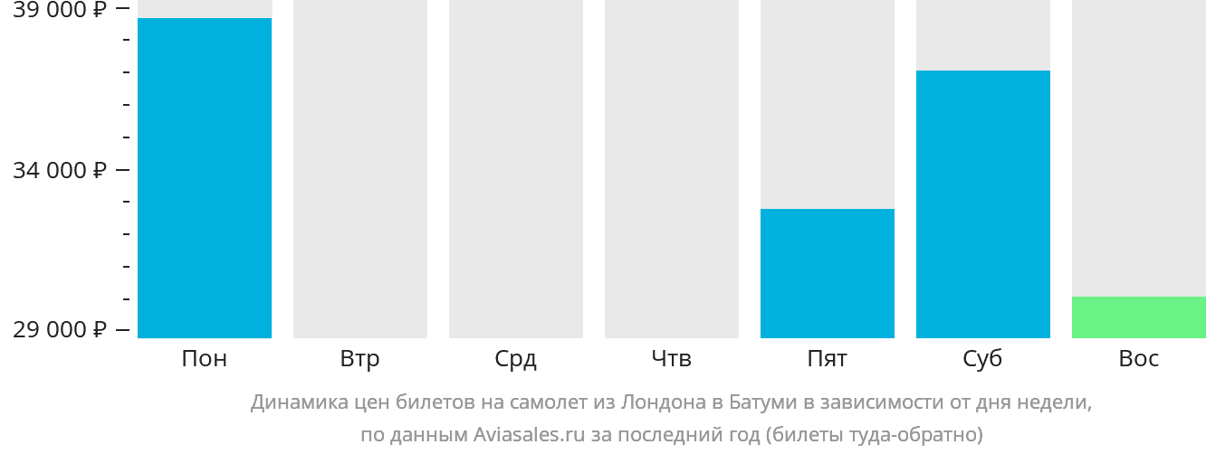 Динамика цен билетов на самолёт из Лондона в Батуми в зависимости от дня недели
