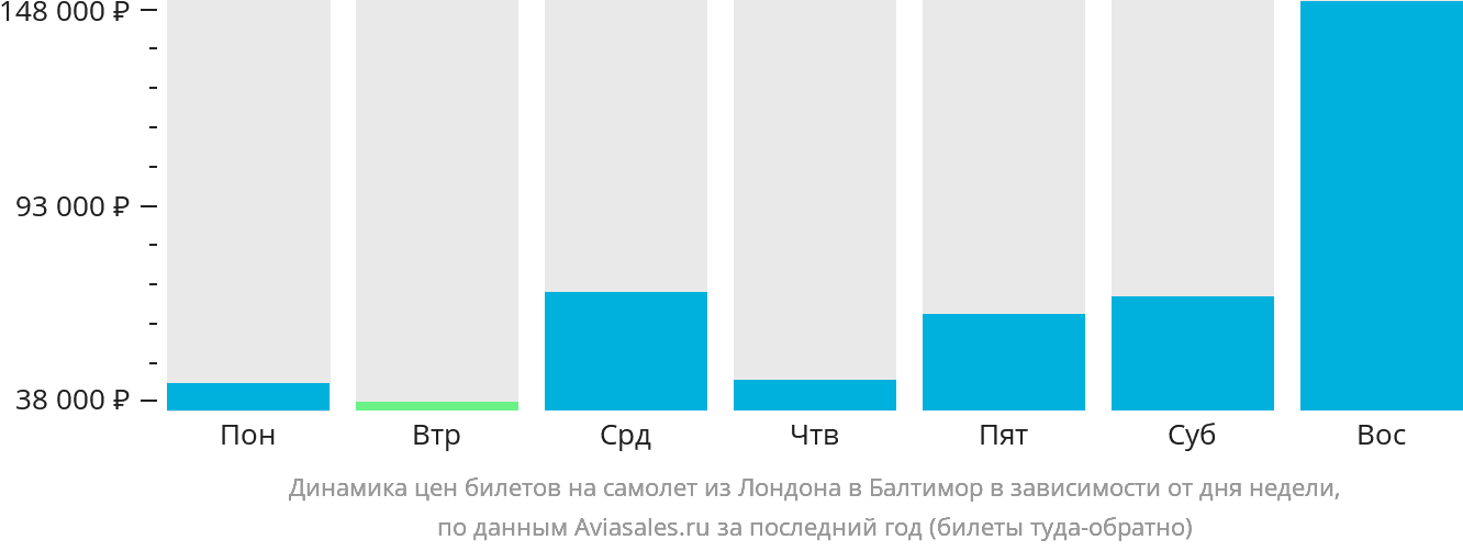 Динамика цен билетов на самолёт из Лондона в Балтимор в зависимости от дня недели