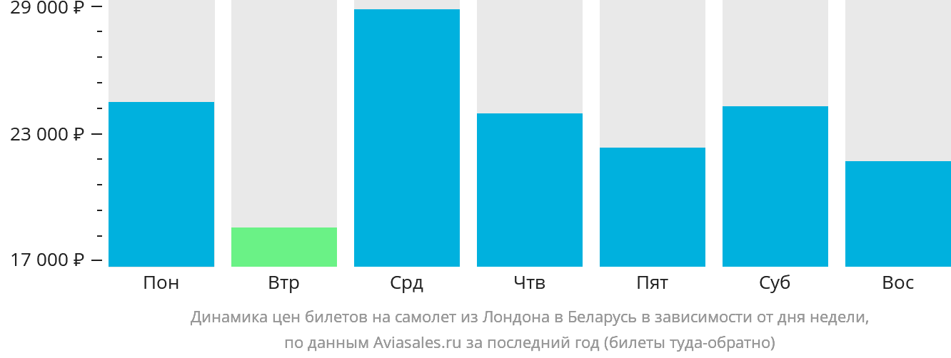 Динамика цен билетов на самолёт из Лондона в Беларусь в зависимости от дня недели