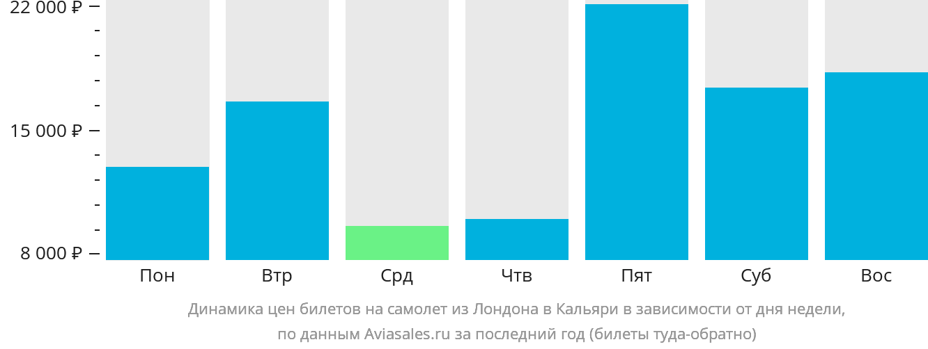 Динамика цен билетов на самолёт из Лондона в Кальяри в зависимости от дня недели