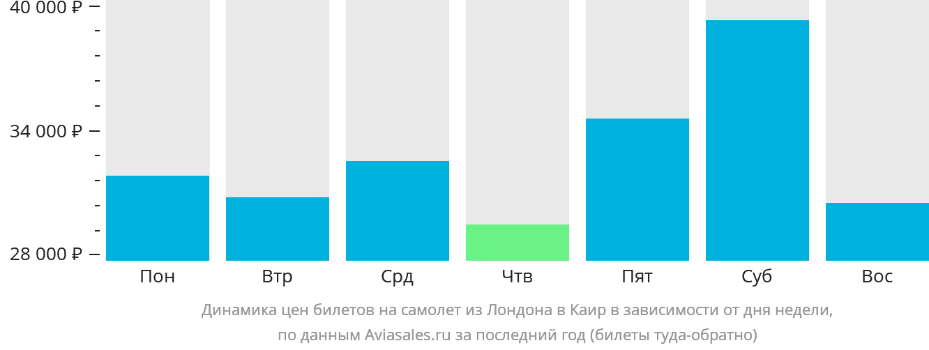 Динамика цен билетов на самолёт из Лондона в Каир в зависимости от дня недели