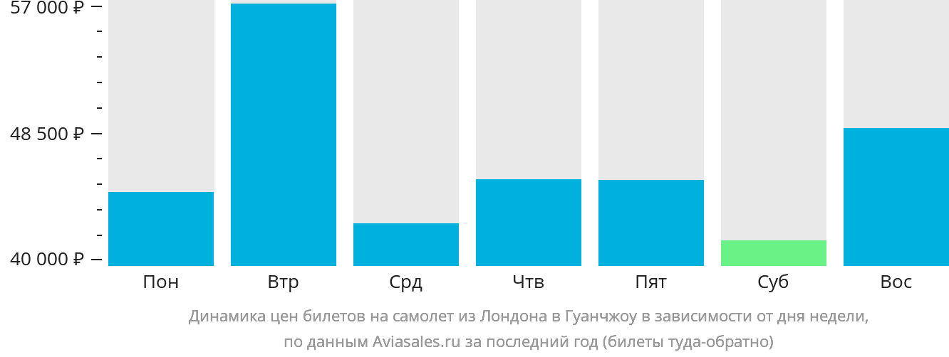 Динамика цен билетов на самолёт из Лондона в Гуанчжоу в зависимости от дня недели