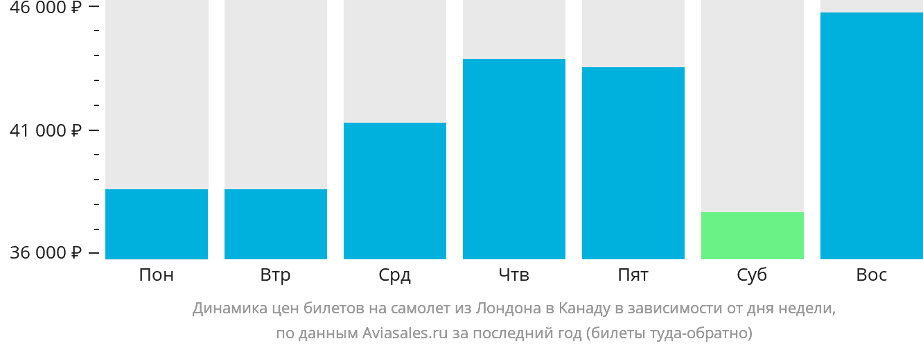 Динамика цен билетов на самолёт из Лондона в Канаду в зависимости от дня недели