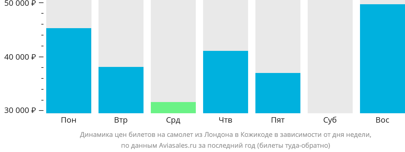 Динамика цен билетов на самолёт из Лондона в Кожикоде в зависимости от дня недели