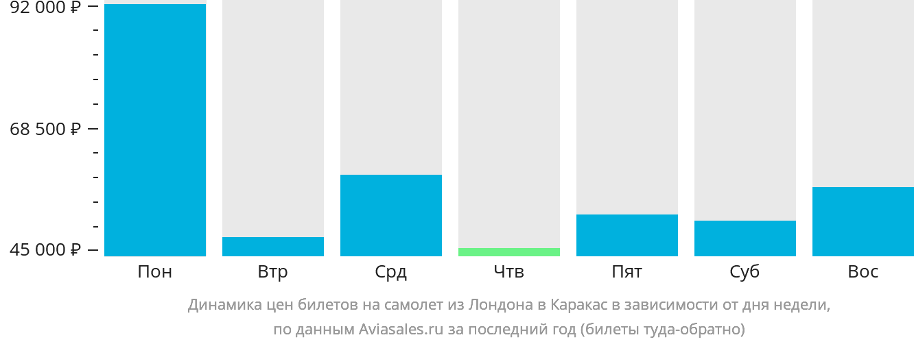 Динамика цен билетов на самолёт из Лондона в Каракас в зависимости от дня недели