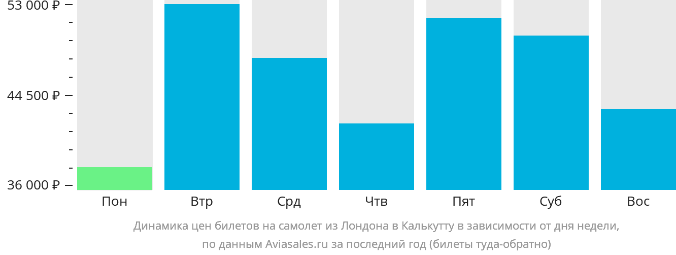 Динамика цен билетов на самолёт из Лондона в Калькутту в зависимости от дня недели