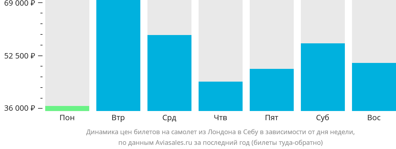 Динамика цен билетов на самолёт из Лондона в Себу в зависимости от дня недели