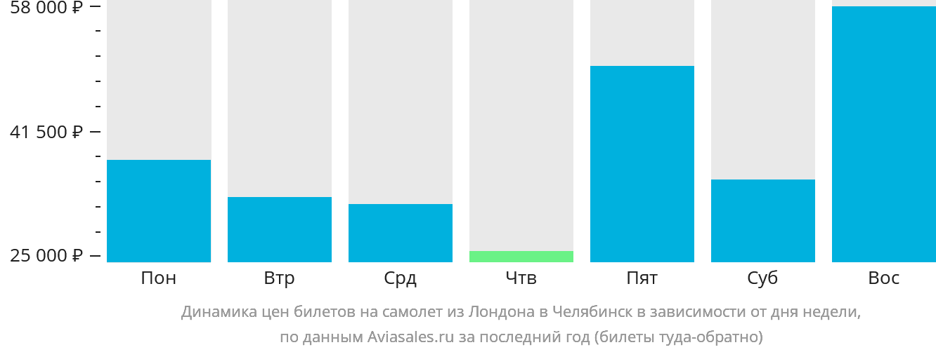 Динамика цен билетов на самолёт из Лондона в Челябинск в зависимости от дня недели