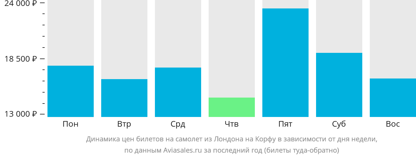 Динамика цен билетов на самолёт из Лондона на Корфу в зависимости от дня недели