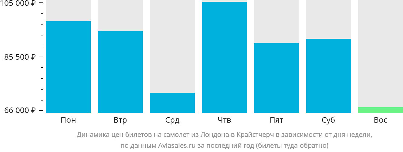 Динамика цен билетов на самолёт из Лондона в Крайстчерч в зависимости от дня недели