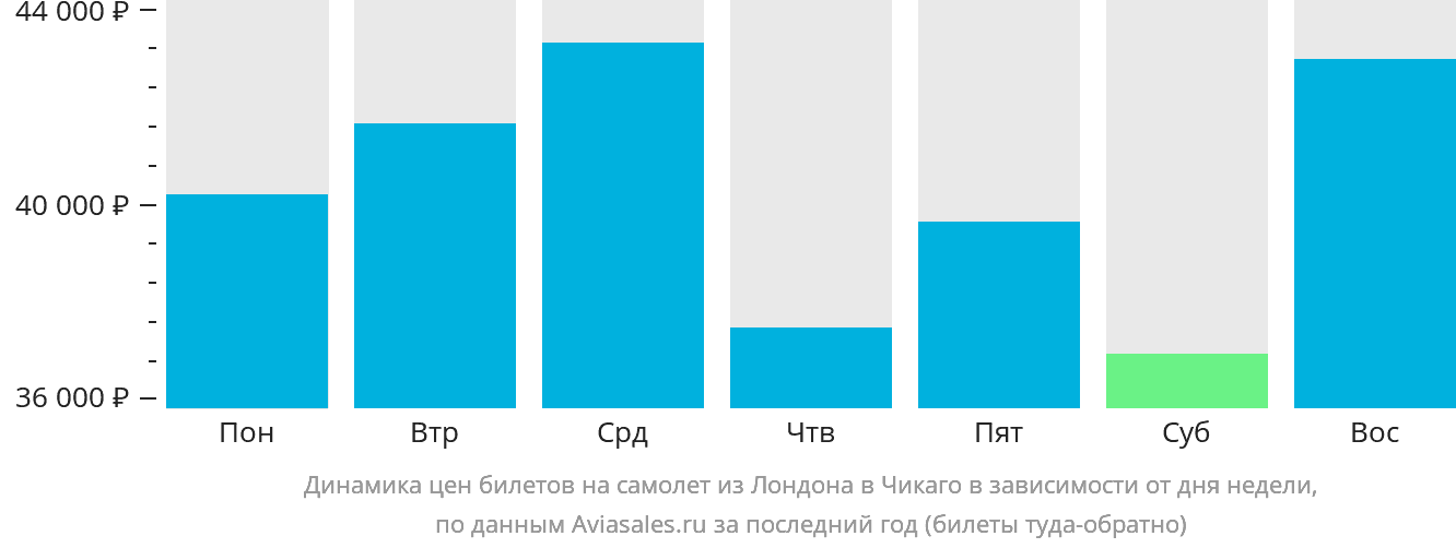 Динамика цен билетов на самолёт из Лондона в Чикаго в зависимости от дня недели