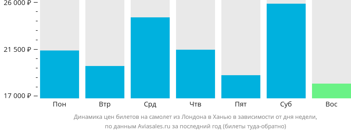 Динамика цен билетов на самолёт из Лондона в Ханью в зависимости от дня недели