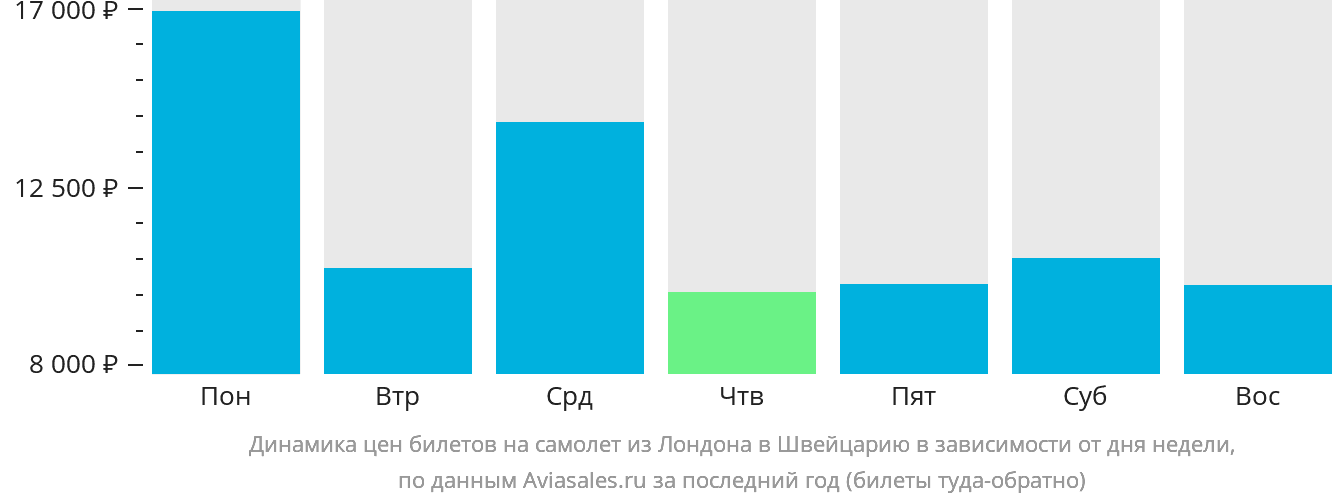 Динамика цен билетов на самолёт из Лондона в Швейцарию в зависимости от дня недели