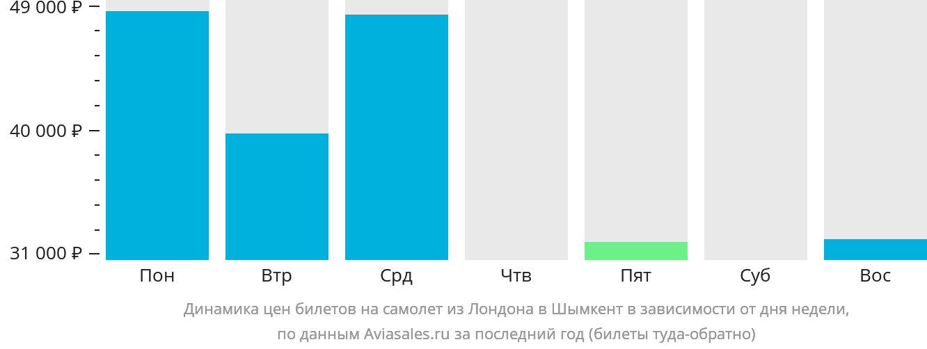 Динамика цен билетов на самолёт из Лондона в Шымкент в зависимости от дня недели
