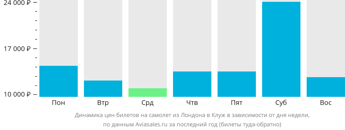 Динамика цен билетов на самолёт из Лондона в Клуж-Напоку в зависимости от дня недели