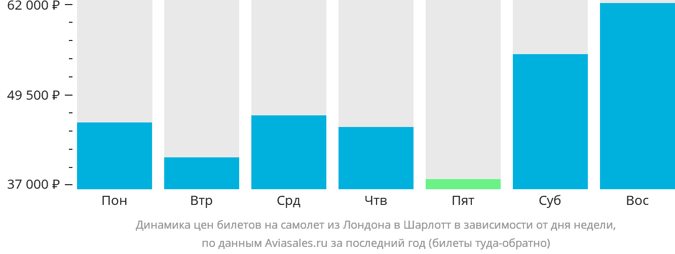 Динамика цен билетов на самолёт из Лондона в Шарлотт в зависимости от дня недели