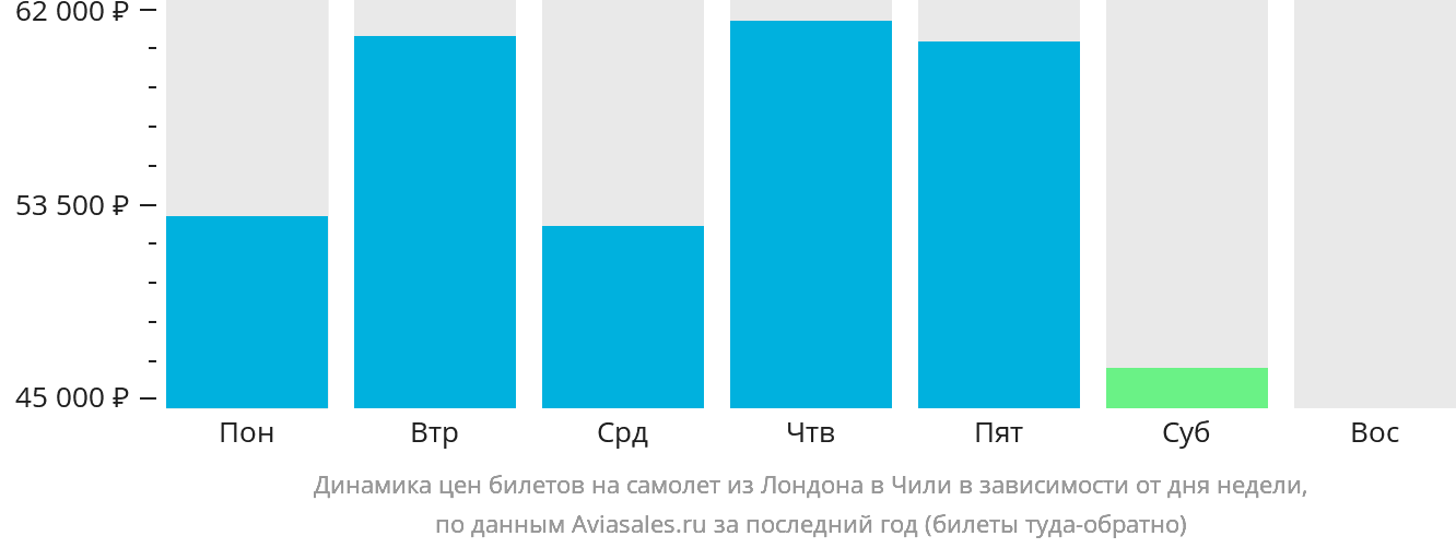Динамика цен билетов на самолёт из Лондона в Чили в зависимости от дня недели