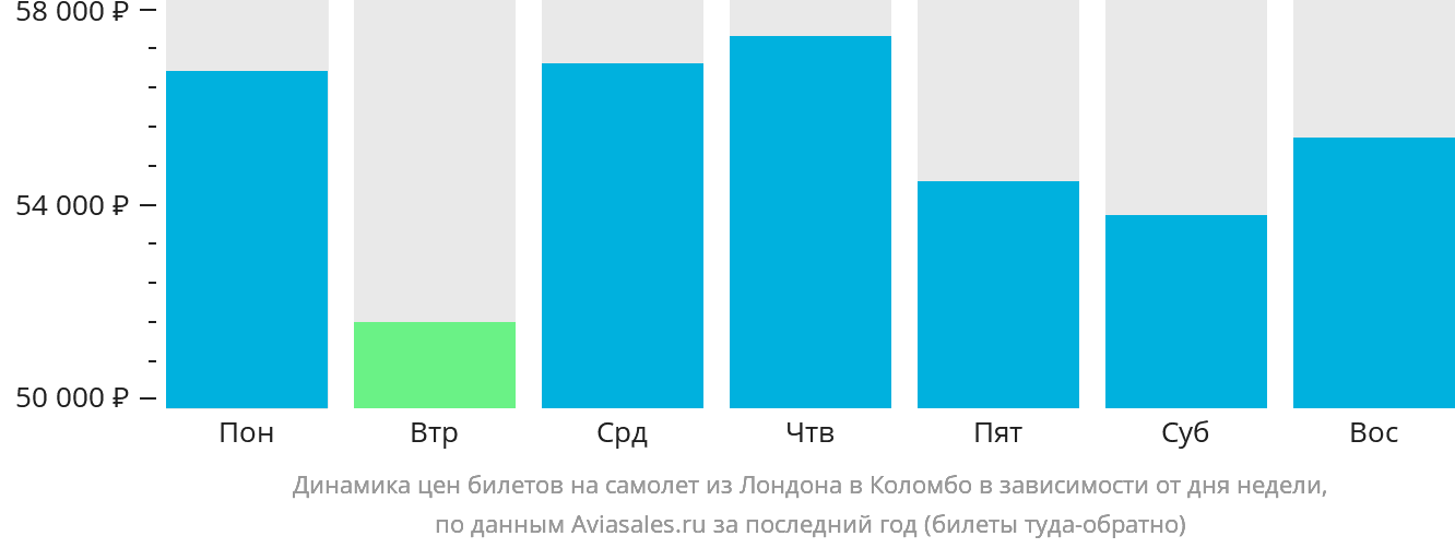 Динамика цен билетов на самолёт из Лондона в Коломбо в зависимости от дня недели