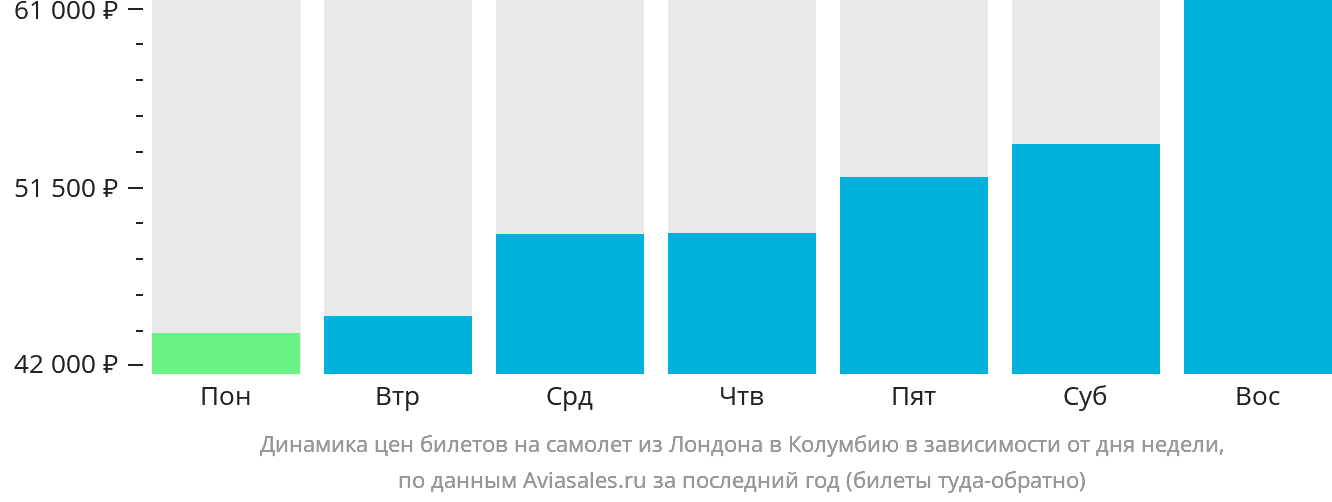 Динамика цен билетов на самолёт из Лондона в Колумбию в зависимости от дня недели