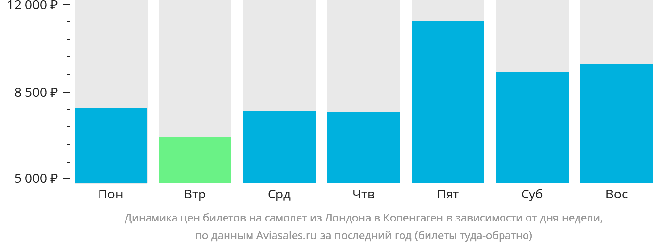 Динамика цен билетов на самолёт из Лондона в Копенгаген в зависимости от дня недели