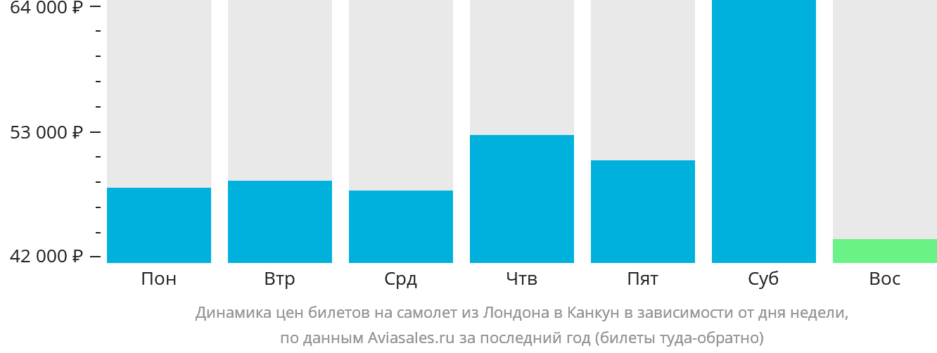 Динамика цен билетов на самолёт из Лондона в Канкун в зависимости от дня недели