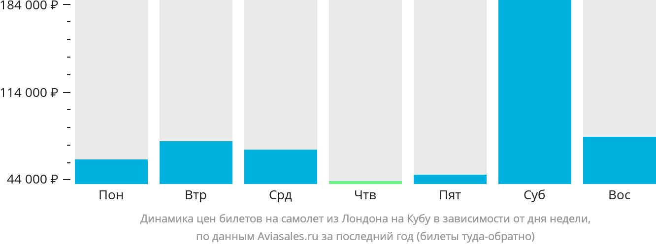 Динамика цен билетов на самолёт из Лондона на Кубу в зависимости от дня недели