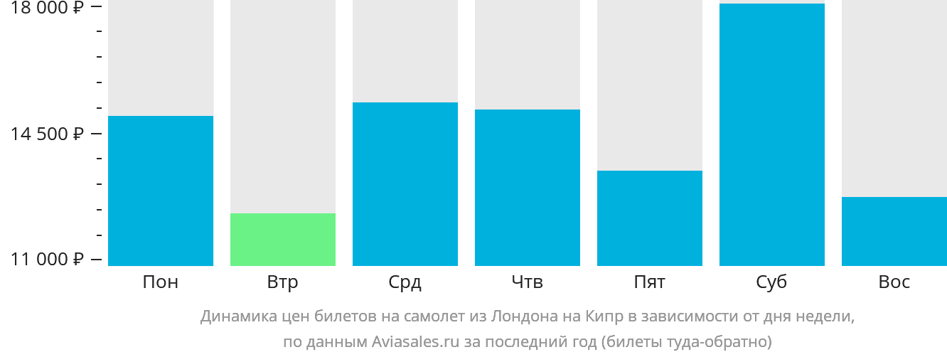 Динамика цен билетов на самолёт из Лондона на Кипр в зависимости от дня недели