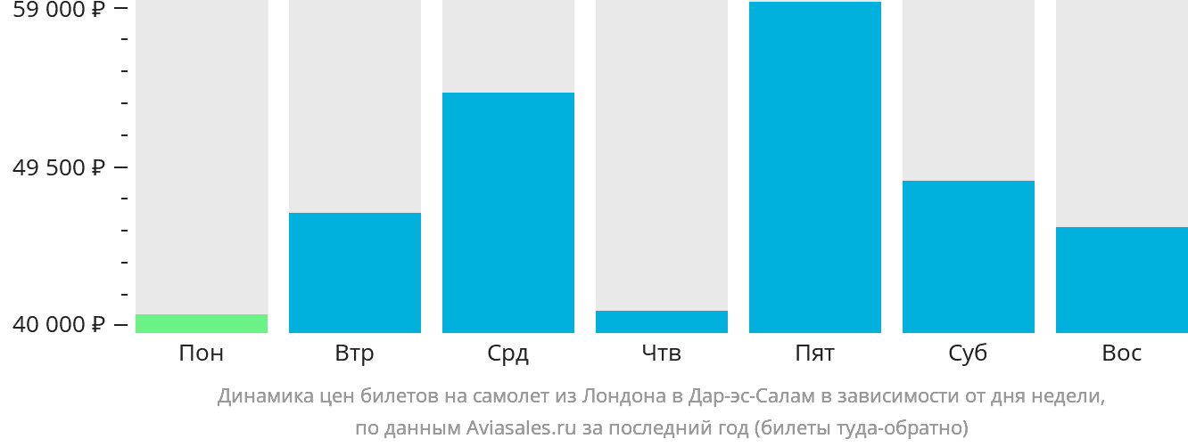 Динамика цен билетов на самолёт из Лондона в Дар-эс-Салам в зависимости от дня недели