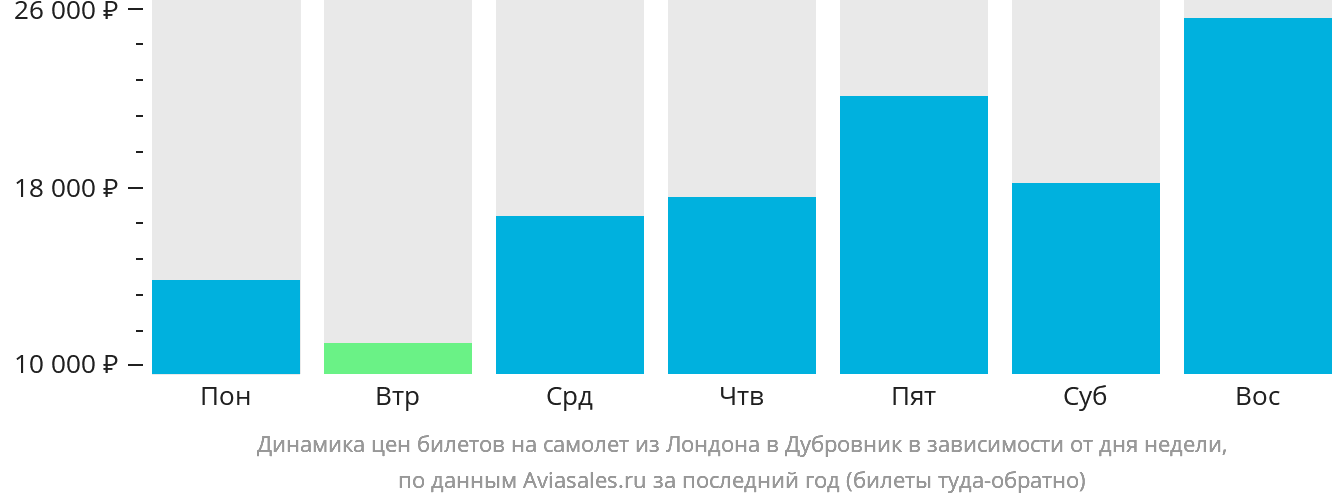 Динамика цен билетов на самолёт из Лондона в Дубровник в зависимости от дня недели