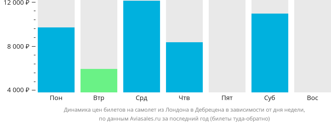 Динамика цен билетов на самолёт из Лондона в Дебрецена в зависимости от дня недели