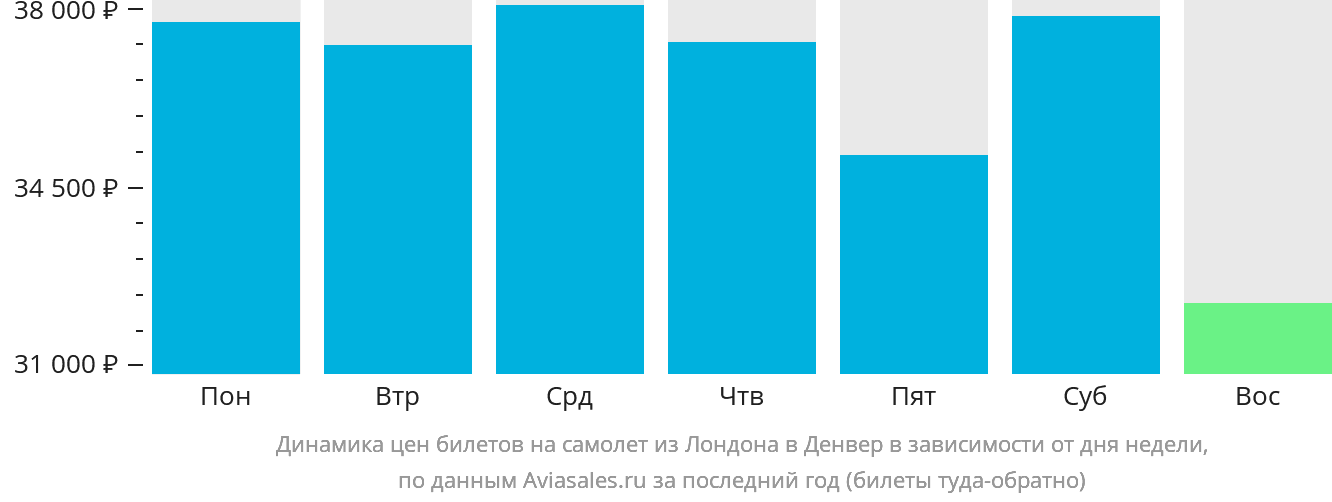 Динамика цен билетов на самолёт из Лондона в Денвер в зависимости от дня недели