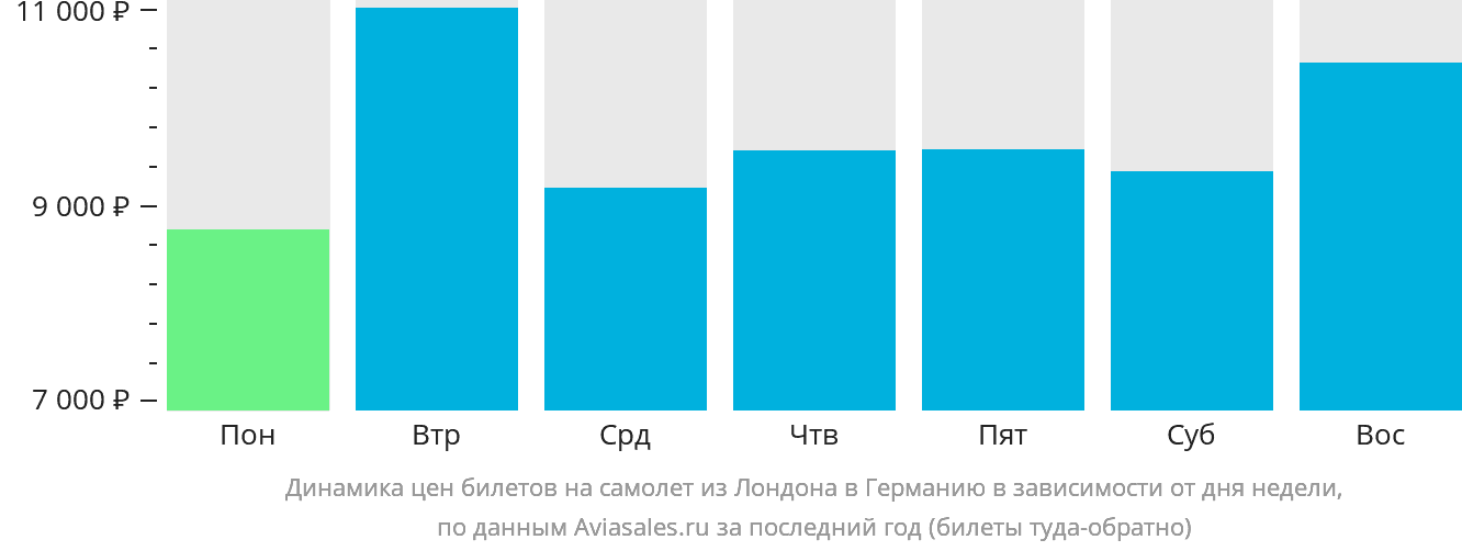 Динамика цен билетов на самолёт из Лондона в Германию в зависимости от дня недели