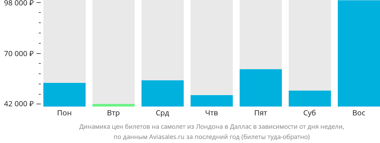 Динамика цен билетов на самолёт из Лондона в Даллас в зависимости от дня недели