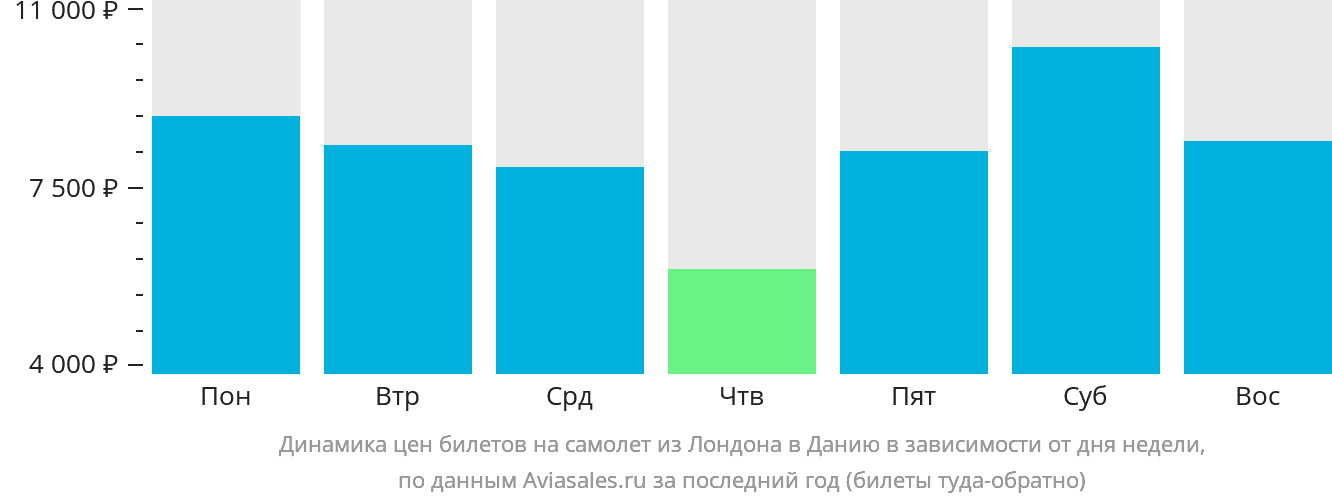 Динамика цен билетов на самолёт из Лондона в Данию в зависимости от дня недели