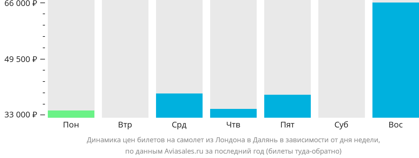 Динамика цен билетов на самолёт из Лондона в Далянь в зависимости от дня недели
