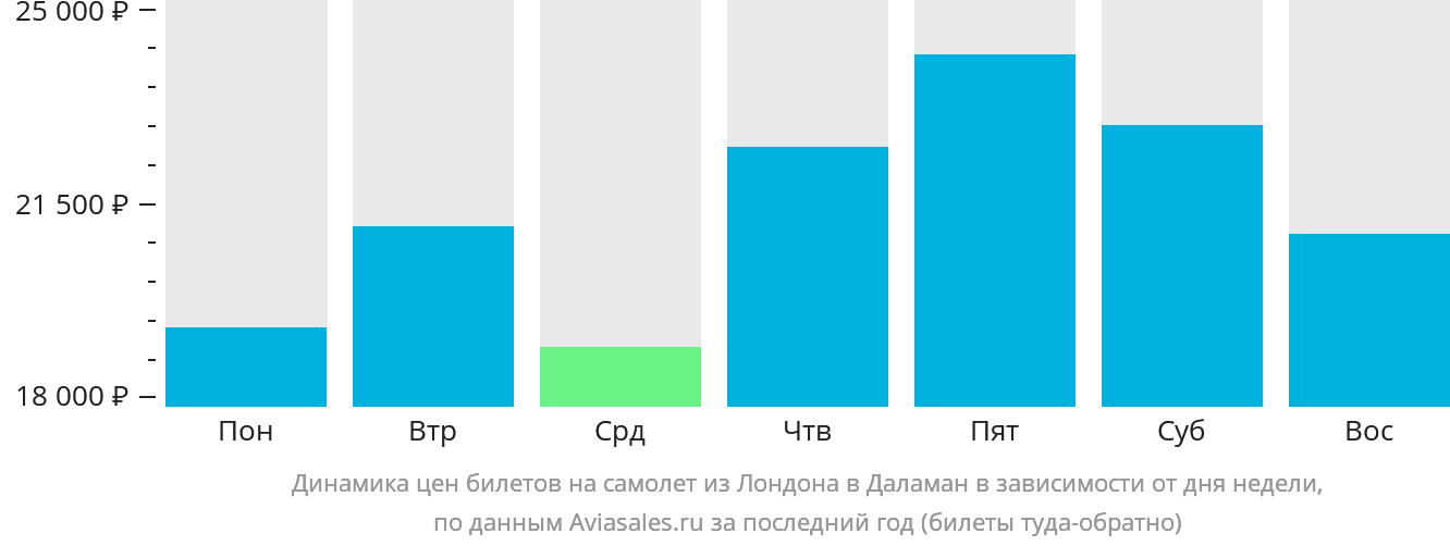 Динамика цен билетов на самолёт из Лондона в Даламан в зависимости от дня недели