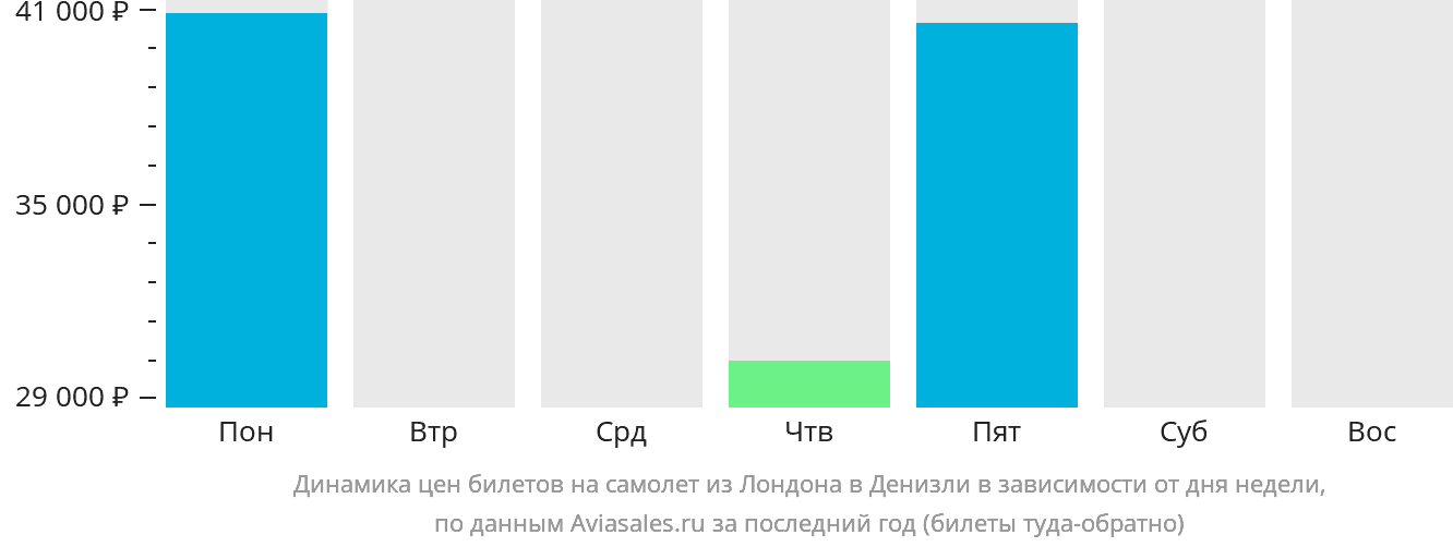 Динамика цен билетов на самолёт из Лондона в Денизли в зависимости от дня недели