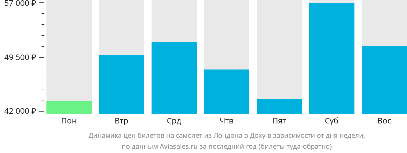 Динамика цен билетов на самолёт из Лондона в Доху в зависимости от дня недели