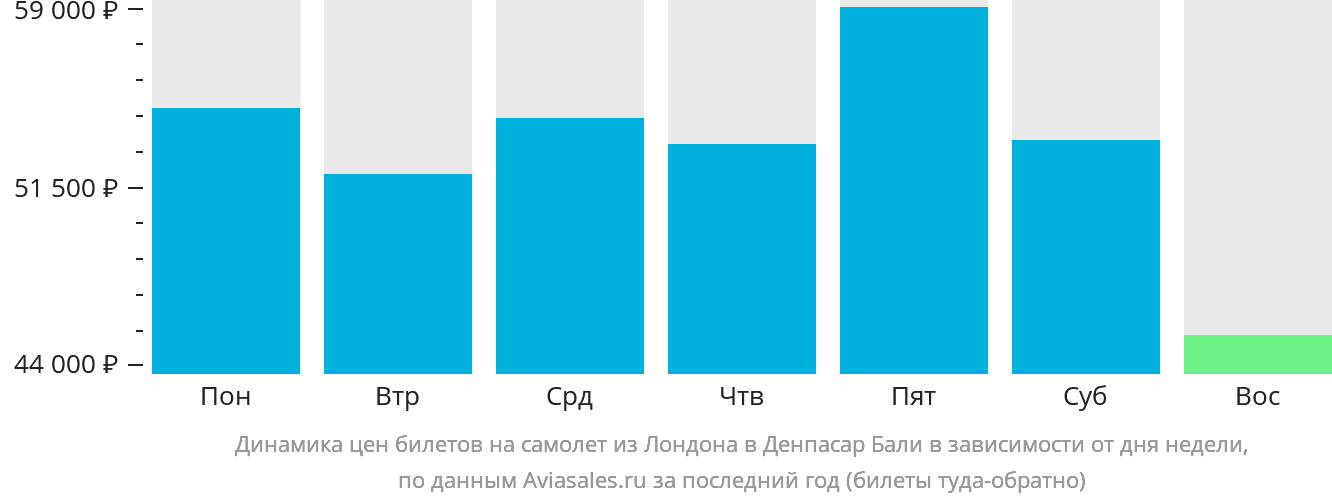 Динамика цен билетов на самолёт из Лондона в Денпасар (Бали) в зависимости от дня недели