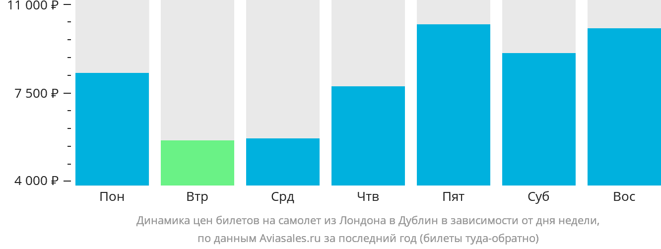 Динамика цен билетов на самолёт из Лондона в Дублин в зависимости от дня недели