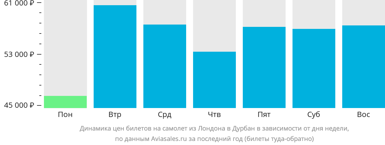 Динамика цен билетов на самолёт из Лондона в Дурбан в зависимости от дня недели