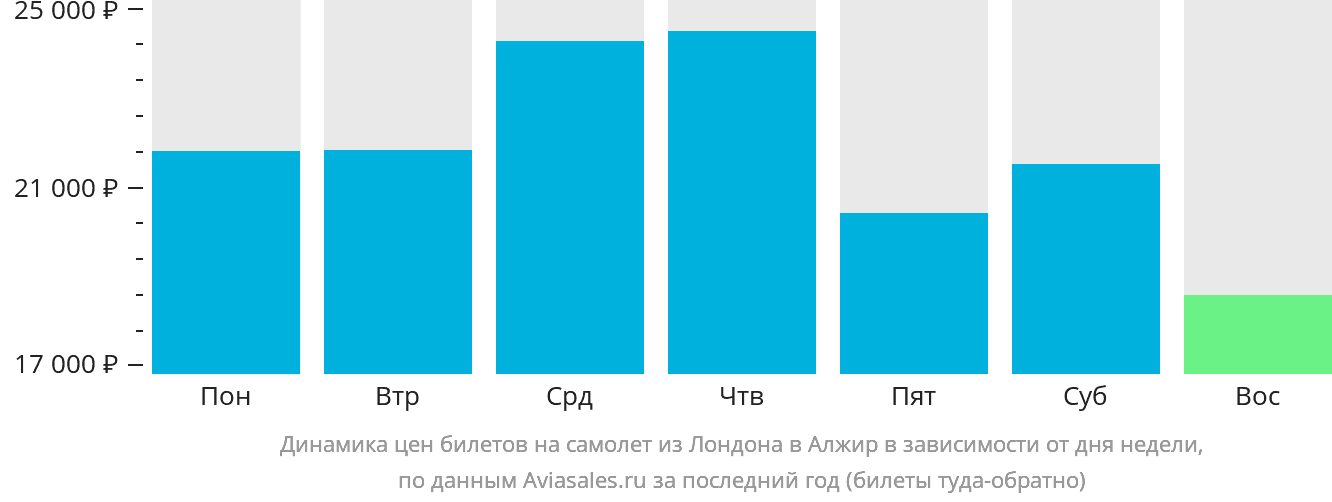Динамика цен билетов на самолёт из Лондона в Алжир в зависимости от дня недели