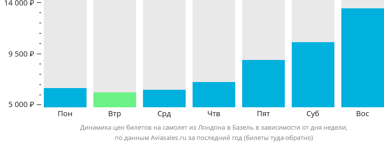 Динамика цен билетов на самолёт из Лондона в Базель в зависимости от дня недели