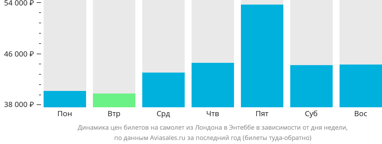 Динамика цен билетов на самолёт из Лондона в Энтеббе в зависимости от дня недели